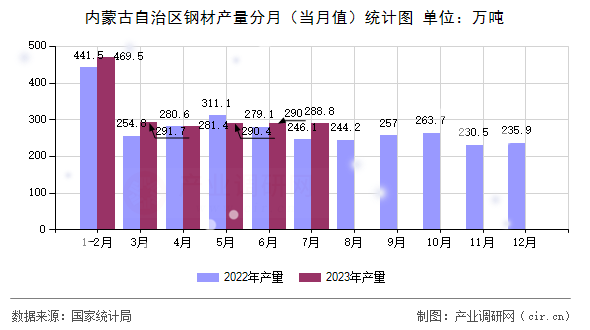 內蒙古自治區(qū)鋼材產量分月（當月值）統(tǒng)計圖