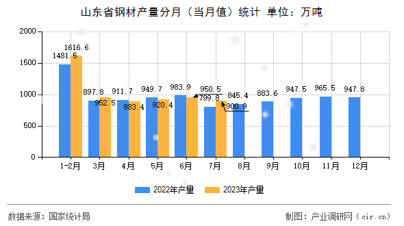 山東省鋼材產量分月（當月值）統(tǒng)計