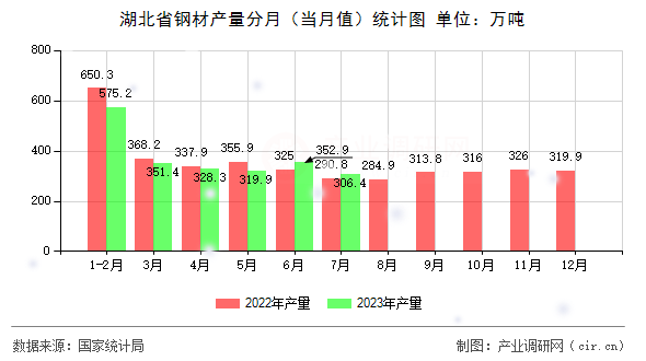湖北省鋼材產(chǎn)量分月（當(dāng)月值）統(tǒng)計圖