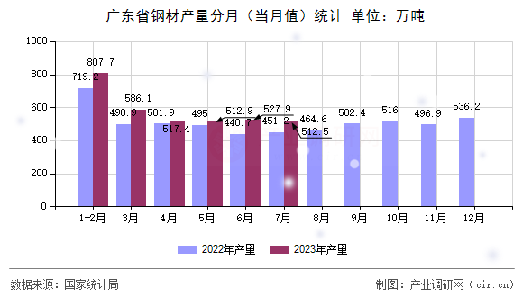 廣東省鋼材產量分月（當月值）統(tǒng)計
