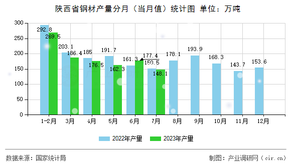 陜西省鋼材產量分月（當月值）統(tǒng)計圖