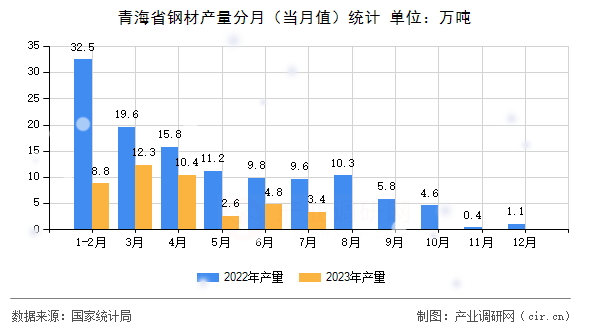 青海省鋼材產(chǎn)量分月（當月值）統(tǒng)計