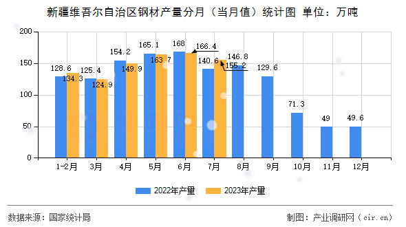 新疆維吾爾自治區(qū)鋼材產(chǎn)量分月（當(dāng)月值）統(tǒng)計圖