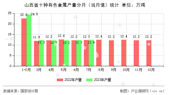 山西省十種有色金屬產(chǎn)量分月（當(dāng)月值）統(tǒng)計(jì)