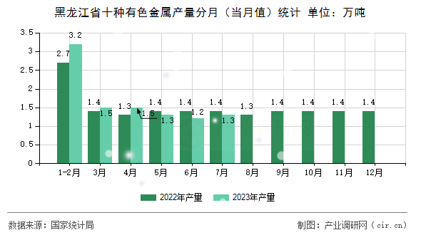 黑龍江省十種有色金屬產量分月（當月值）統(tǒng)計