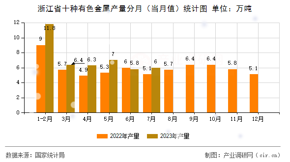 浙江省十種有色金屬產(chǎn)量分月（當(dāng)月值）統(tǒng)計(jì)圖