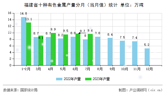 福建省十種有色金屬產(chǎn)量分月（當(dāng)月值）統(tǒng)計(jì)
