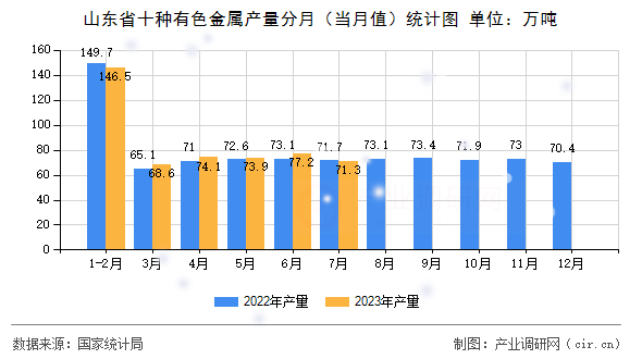 山東省十種有色金屬產(chǎn)量分月（當(dāng)月值）統(tǒng)計(jì)圖