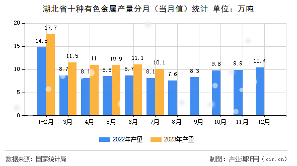 湖北省十種有色金屬產(chǎn)量分月（當(dāng)月值）統(tǒng)計(jì)