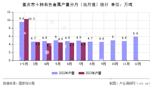 重慶市十種有色金屬產(chǎn)量分月（當(dāng)月值）統(tǒng)計(jì)