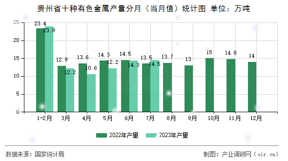 貴州省十種有色金屬產(chǎn)量分月（當(dāng)月值）統(tǒng)計圖