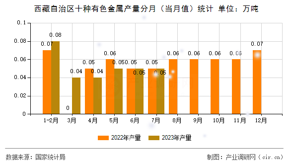 西藏自治區(qū)十種有色金屬產(chǎn)量分月（當月值）統(tǒng)計
