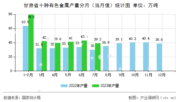 甘肅省十種有色金屬產(chǎn)量分月（當月值）統(tǒng)計圖