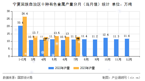 寧夏回族自治區(qū)十種有色金屬產(chǎn)量分月（當(dāng)月值）統(tǒng)計(jì)
