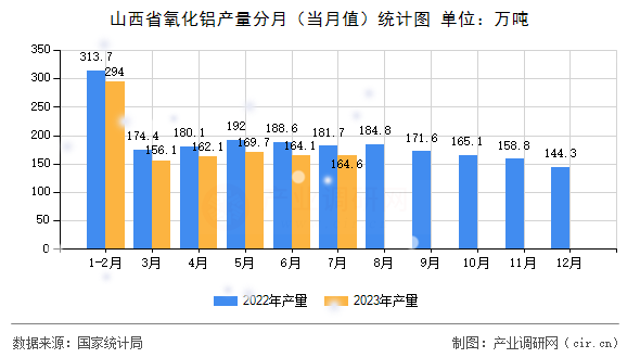 山西省氧化鋁產(chǎn)量分月（當(dāng)月值）統(tǒng)計圖