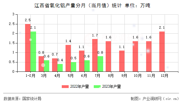 江西省氧化鋁產(chǎn)量分月（當月值）統(tǒng)計