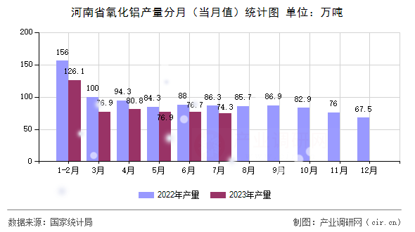河南省氧化鋁產(chǎn)量分月（當(dāng)月值）統(tǒng)計圖