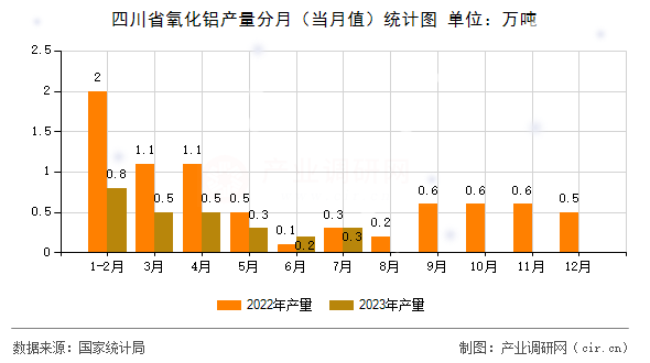 四川省氧化鋁產(chǎn)量分月（當(dāng)月值）統(tǒng)計(jì)圖