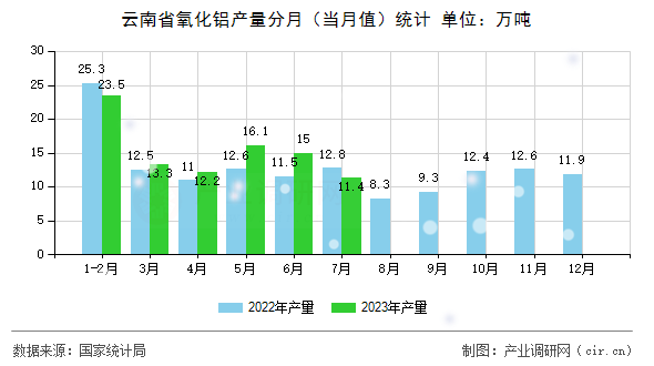 云南省氧化鋁產(chǎn)量分月（當(dāng)月值）統(tǒng)計(jì)