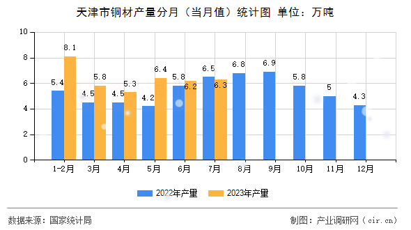 天津市銅材產(chǎn)量分月（當(dāng)月值）統(tǒng)計(jì)圖