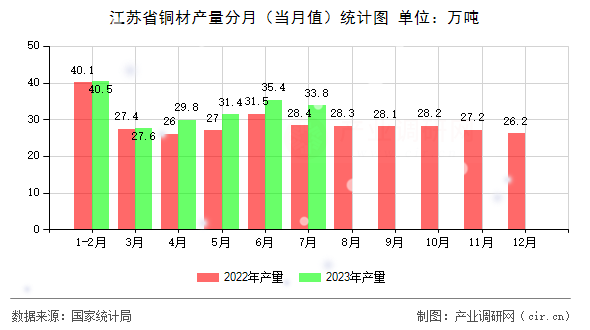 江蘇省銅材產(chǎn)量分月（當月值）統(tǒng)計圖