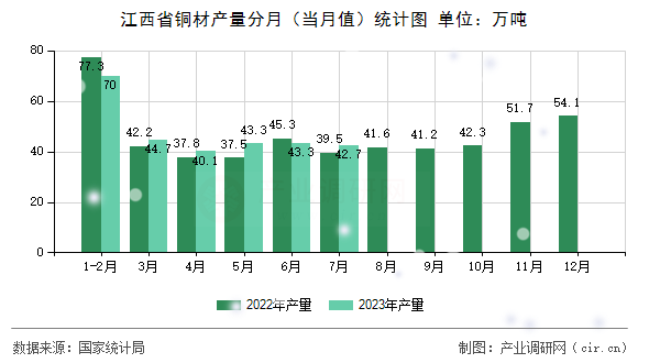 江西省銅材產(chǎn)量分月（當月值）統(tǒng)計圖