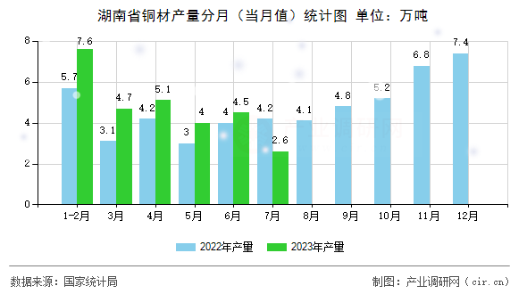 湖南省銅材產量分月（當月值）統計圖