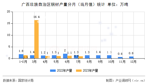 廣西壯族自治區(qū)銅材產(chǎn)量分月（當(dāng)月值）統(tǒng)計