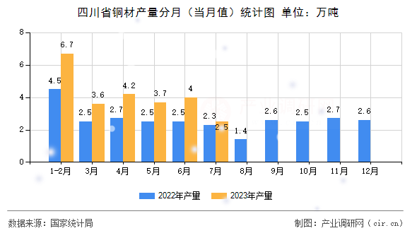 四川省銅材產(chǎn)量分月（當(dāng)月值）統(tǒng)計(jì)圖