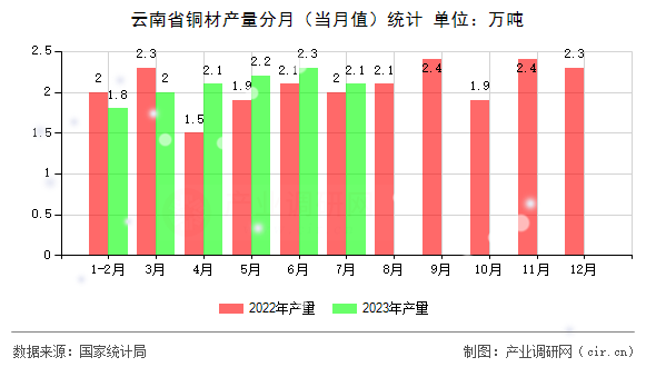 云南省銅材產(chǎn)量分月（當(dāng)月值）統(tǒng)計