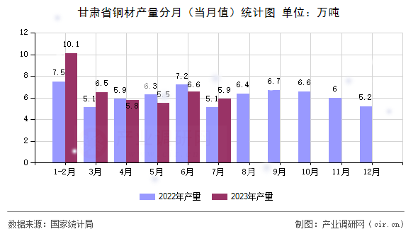 甘肅省銅材產(chǎn)量分月（當(dāng)月值）統(tǒng)計(jì)圖