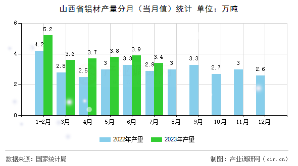 山西省鋁材產(chǎn)量分月（當月值）統(tǒng)計