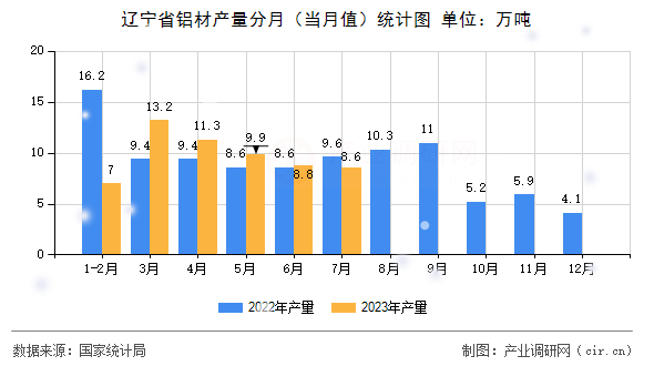遼寧省鋁材產(chǎn)量分月（當(dāng)月值）統(tǒng)計圖