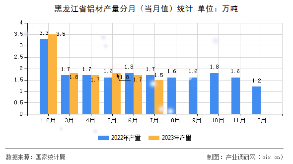 黑龍江省鋁材產(chǎn)量分月（當(dāng)月值）統(tǒng)計(jì)