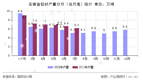 安徽省鋁材產(chǎn)量分月（當月值）統(tǒng)計