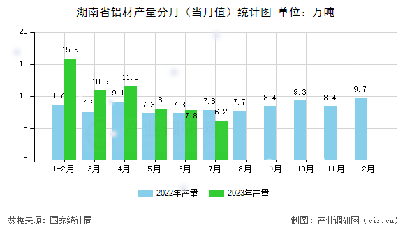 湖南省鋁材產(chǎn)量分月（當(dāng)月值）統(tǒng)計(jì)圖