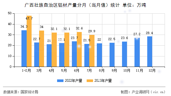廣西壯族自治區(qū)鋁材產(chǎn)量分月（當月值）統(tǒng)計