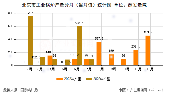 北京市工業(yè)鍋爐產(chǎn)量分月（當(dāng)月值）統(tǒng)計(jì)圖