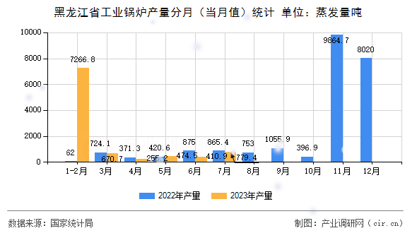 黑龍江省工業(yè)鍋爐產(chǎn)量分月（當(dāng)月值）統(tǒng)計