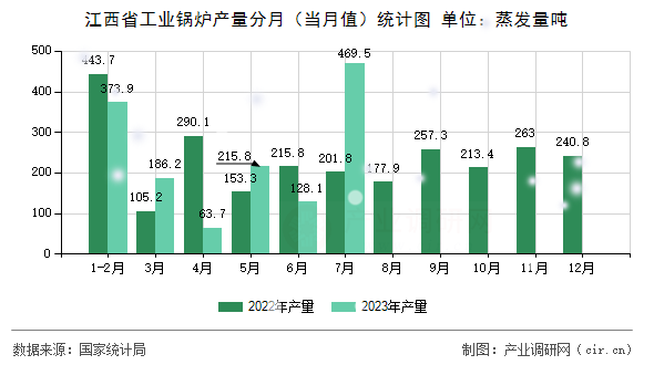 江西省工業(yè)鍋爐產(chǎn)量分月（當月值）統(tǒng)計圖
