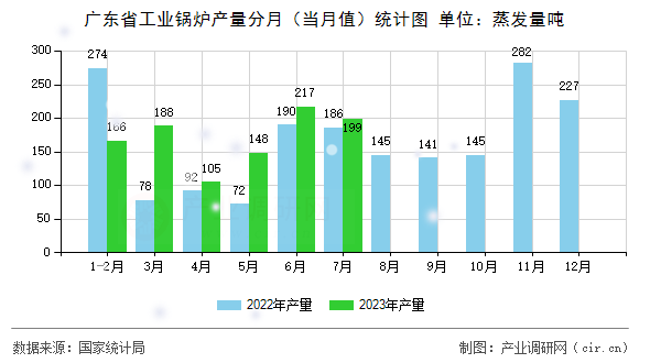 廣東省工業(yè)鍋爐產(chǎn)量分月（當(dāng)月值）統(tǒng)計(jì)圖