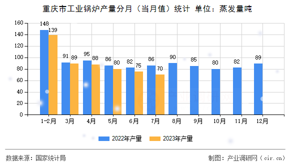 重慶市工業(yè)鍋爐產(chǎn)量分月（當(dāng)月值）統(tǒng)計(jì)