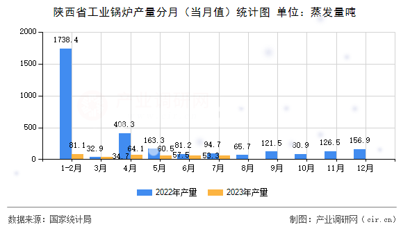 陜西省工業(yè)鍋爐產(chǎn)量分月（當(dāng)月值）統(tǒng)計(jì)圖