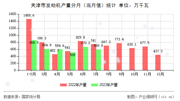 天津市發(fā)動機產(chǎn)量分月（當月值）統(tǒng)計