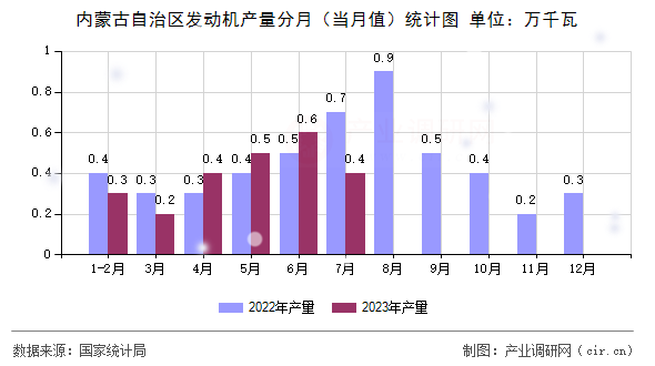 內(nèi)蒙古自治區(qū)發(fā)動(dòng)機(jī)產(chǎn)量分月（當(dāng)月值）統(tǒng)計(jì)圖