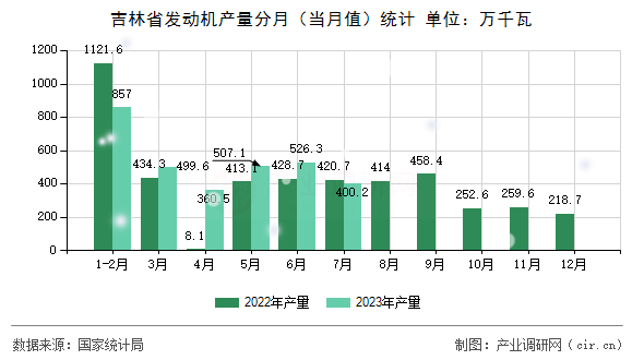 吉林省發(fā)動機產量分月（當月值）統(tǒng)計