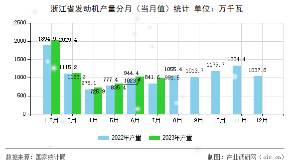 浙江省發(fā)動(dòng)機(jī)產(chǎn)量分月（當(dāng)月值）統(tǒng)計(jì)
