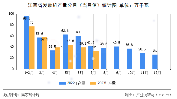江西省發(fā)動(dòng)機(jī)產(chǎn)量分月（當(dāng)月值）統(tǒng)計(jì)圖