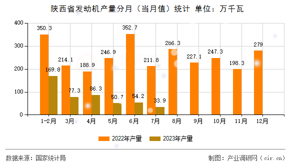 陜西省發(fā)動(dòng)機(jī)產(chǎn)量分月（當(dāng)月值）統(tǒng)計(jì)