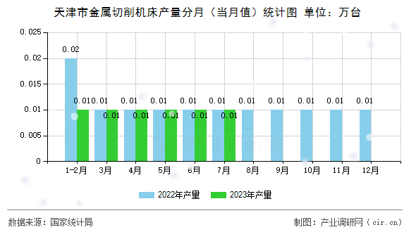 天津市金屬切削機(jī)床產(chǎn)量分月（當(dāng)月值）統(tǒng)計(jì)圖